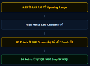 Nifty 50 और SENSEX Options में Sniper की तरह Trade कैसे करें?