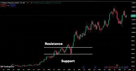 Reliance chart breakout timeframe