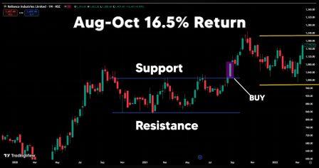 Reliance chart weekly timeframe breakout