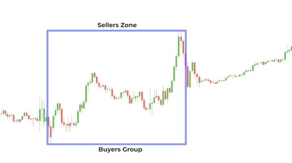 BOX TRADING STRATEGY FOR STOCKS OPTIONS FOREX GOLD CRYPTO